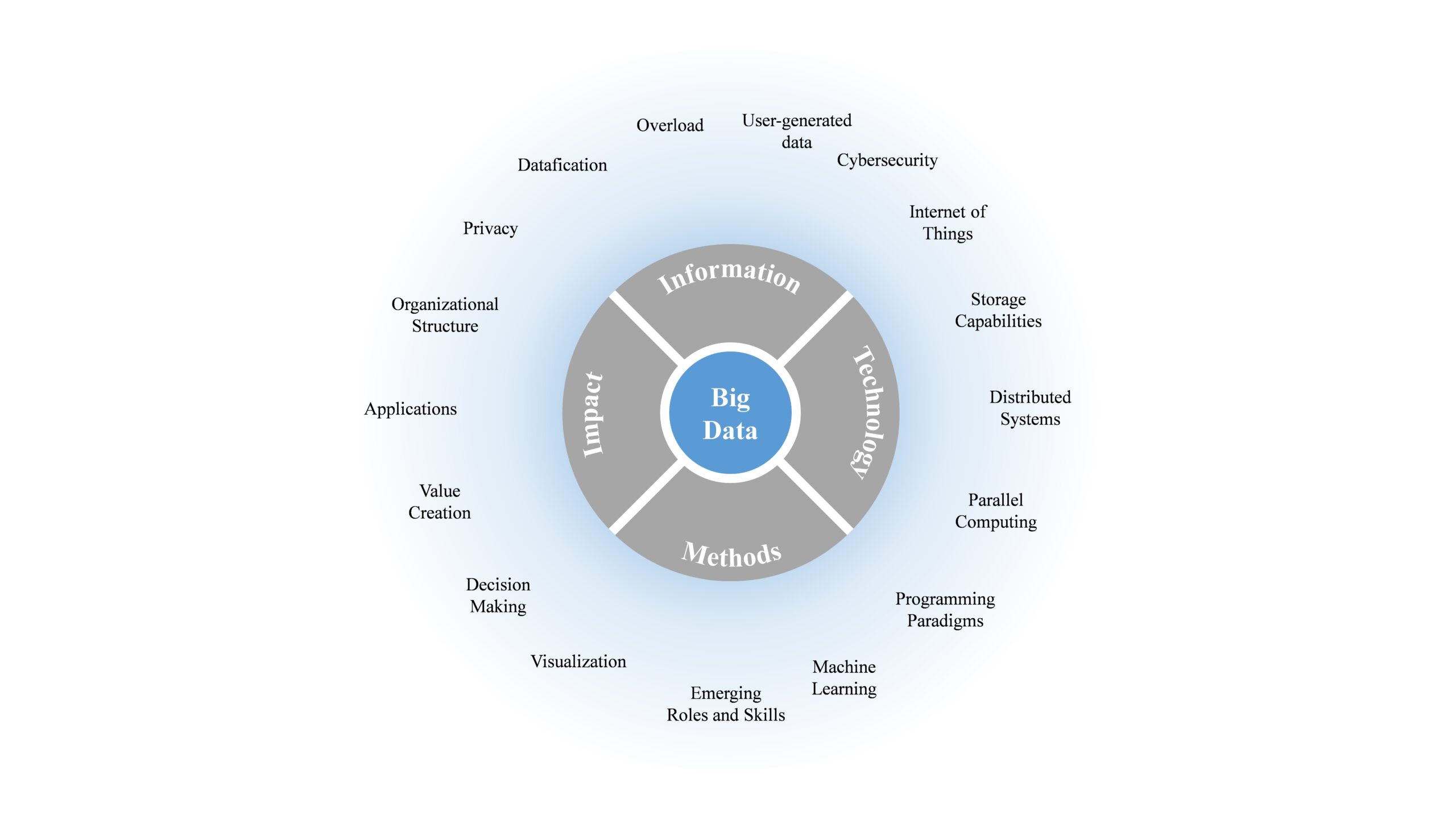 AI is Powered by Big Data